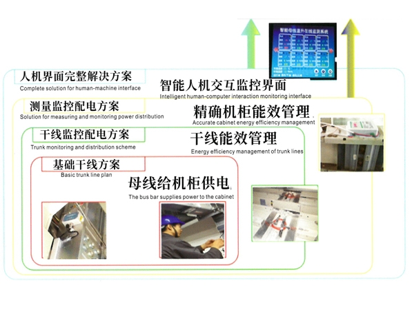 奧凱電氣物聯(lián)網(wǎng)柔性智能母線槽的優(yōu)勢(shì)